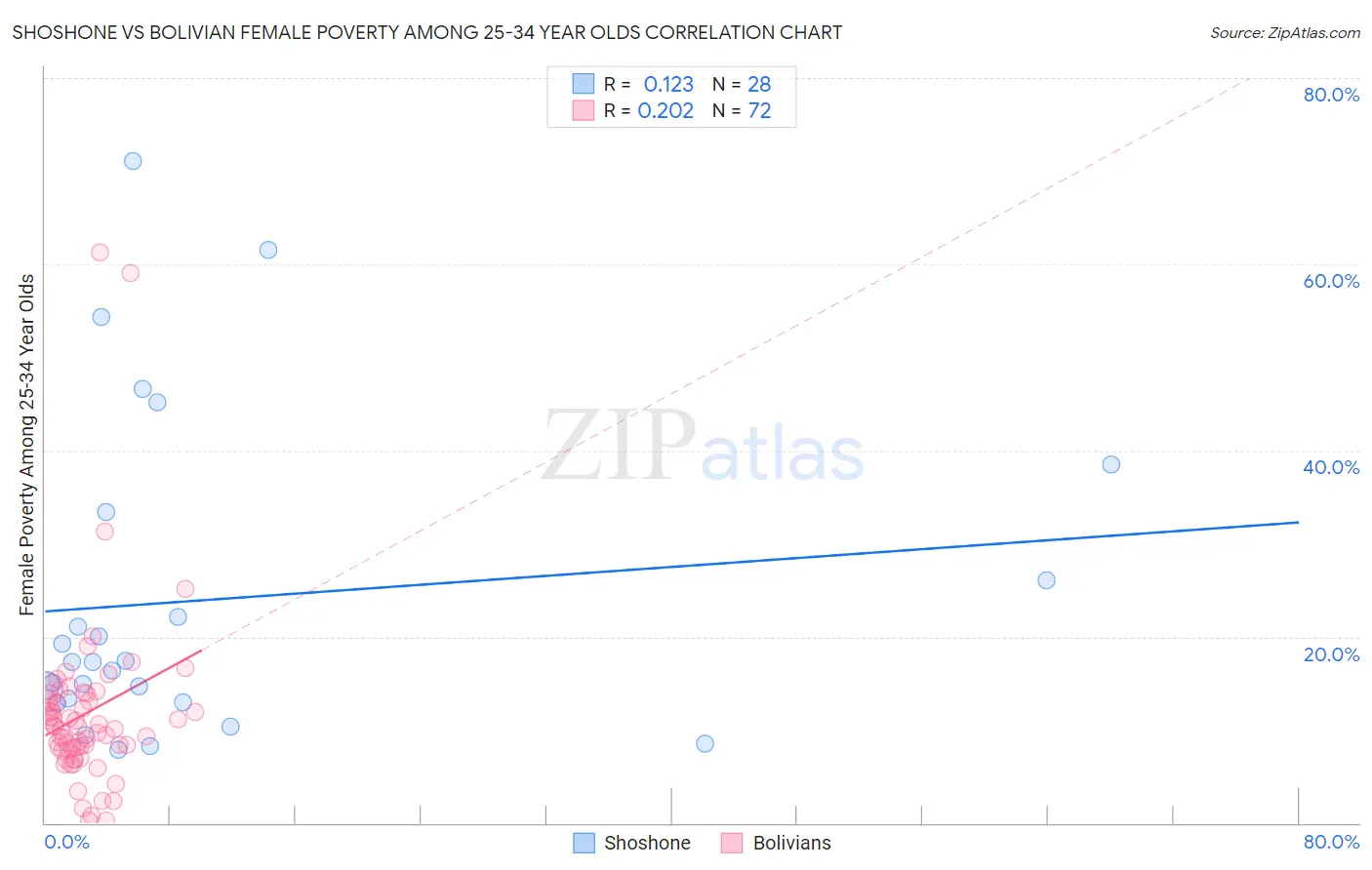 Shoshone vs Bolivian Female Poverty Among 25-34 Year Olds