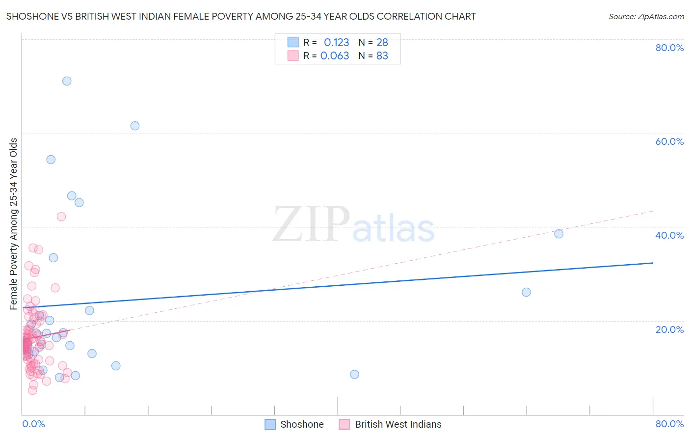 Shoshone vs British West Indian Female Poverty Among 25-34 Year Olds