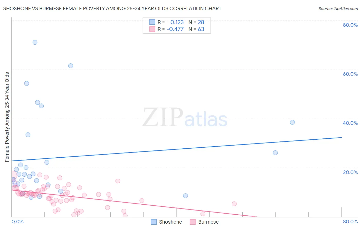 Shoshone vs Burmese Female Poverty Among 25-34 Year Olds