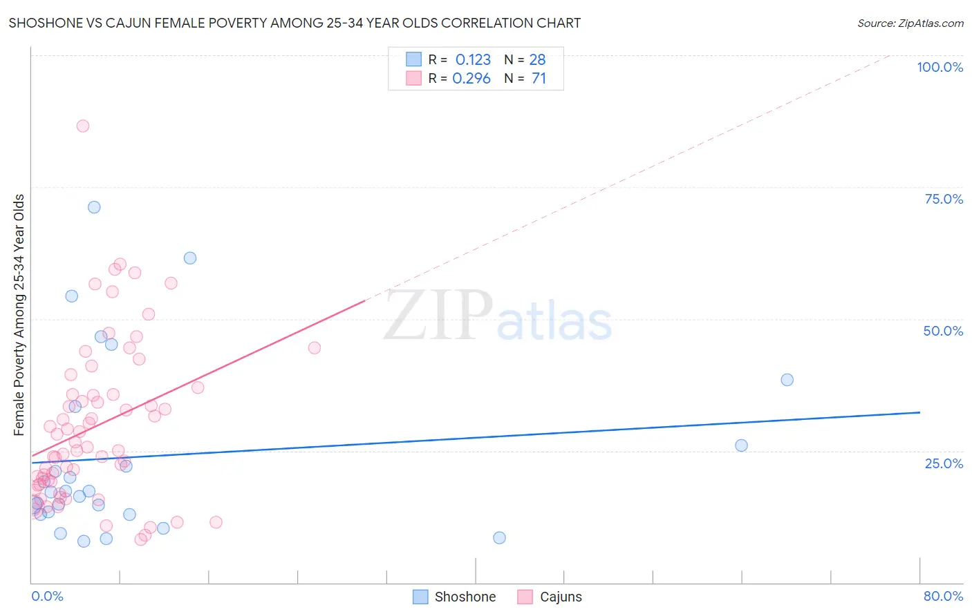 Shoshone vs Cajun Female Poverty Among 25-34 Year Olds