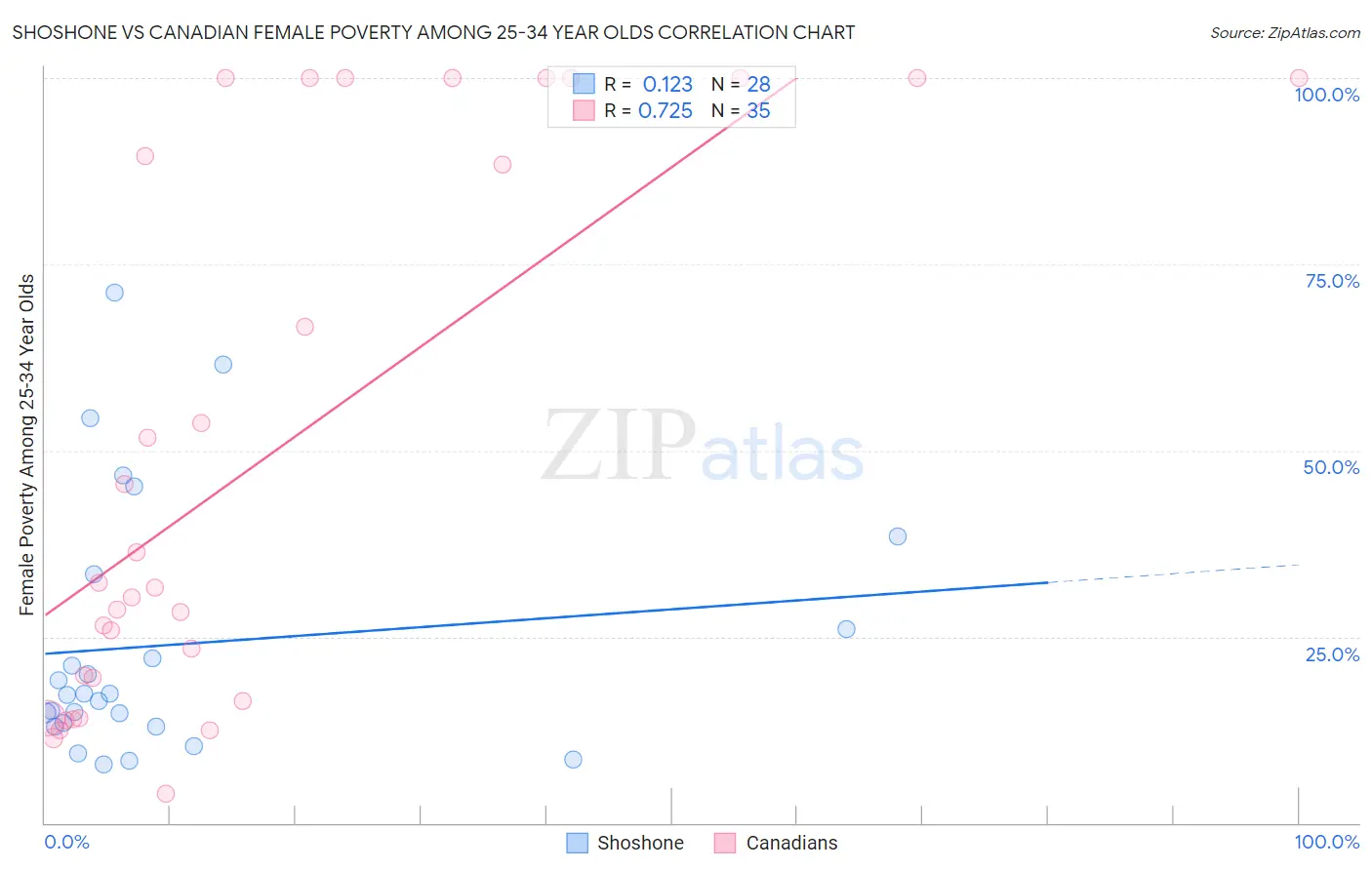 Shoshone vs Canadian Female Poverty Among 25-34 Year Olds