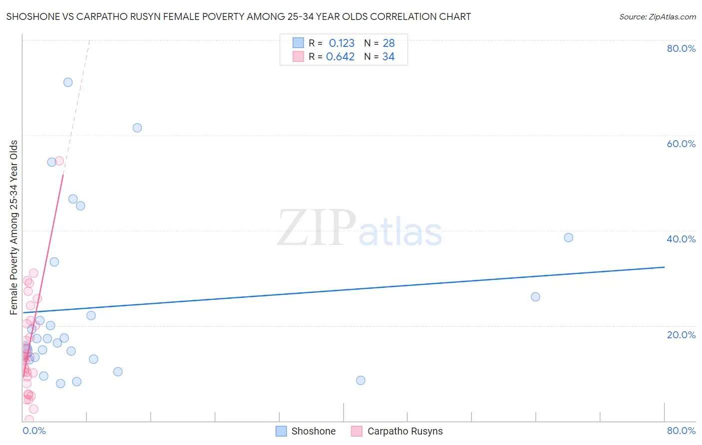 Shoshone vs Carpatho Rusyn Female Poverty Among 25-34 Year Olds