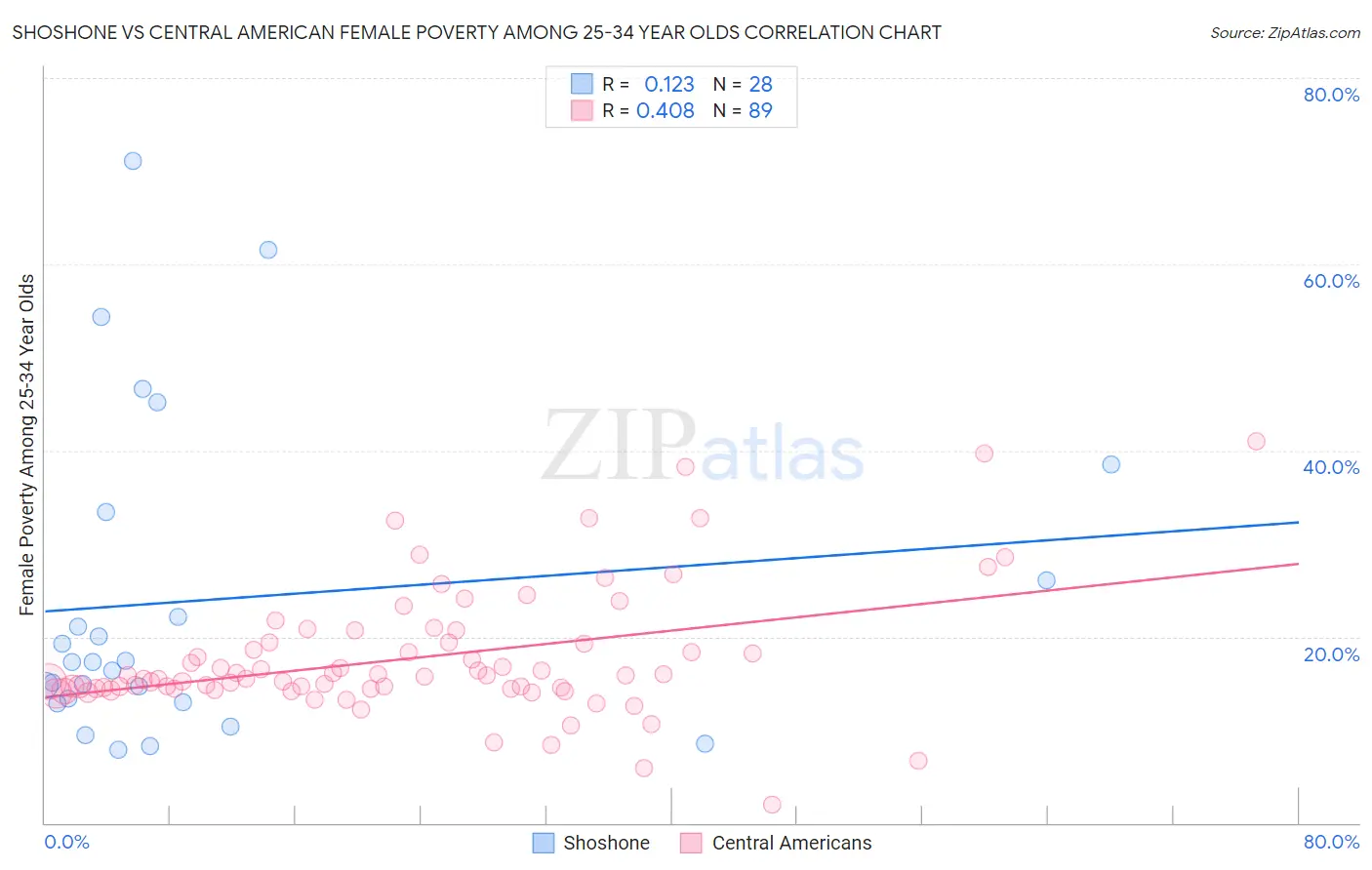 Shoshone vs Central American Female Poverty Among 25-34 Year Olds