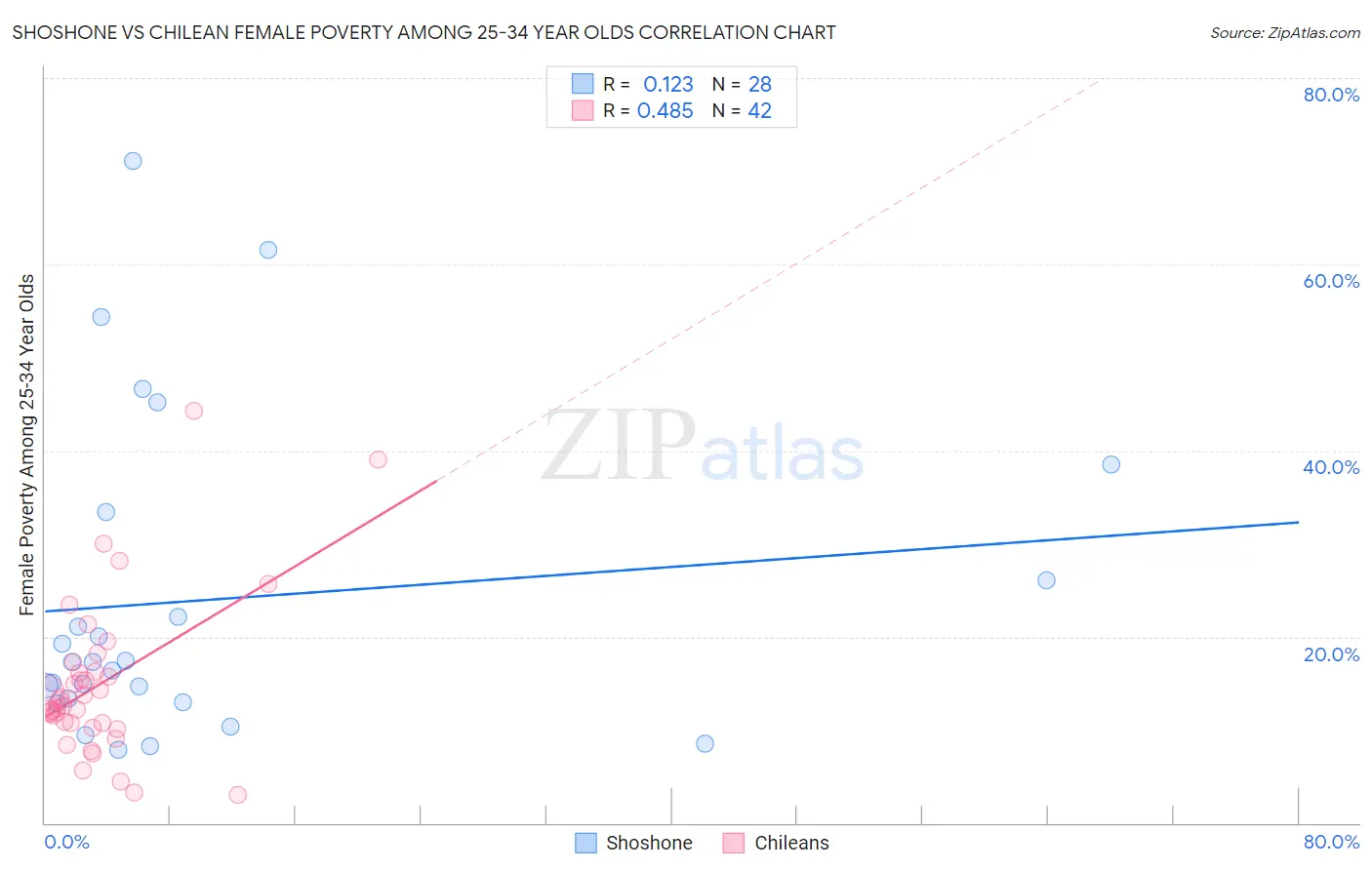 Shoshone vs Chilean Female Poverty Among 25-34 Year Olds