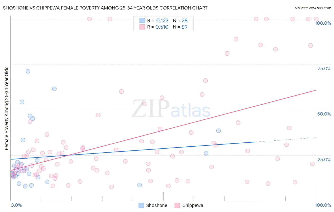 Shoshone vs Chippewa Female Poverty Among 25-34 Year Olds