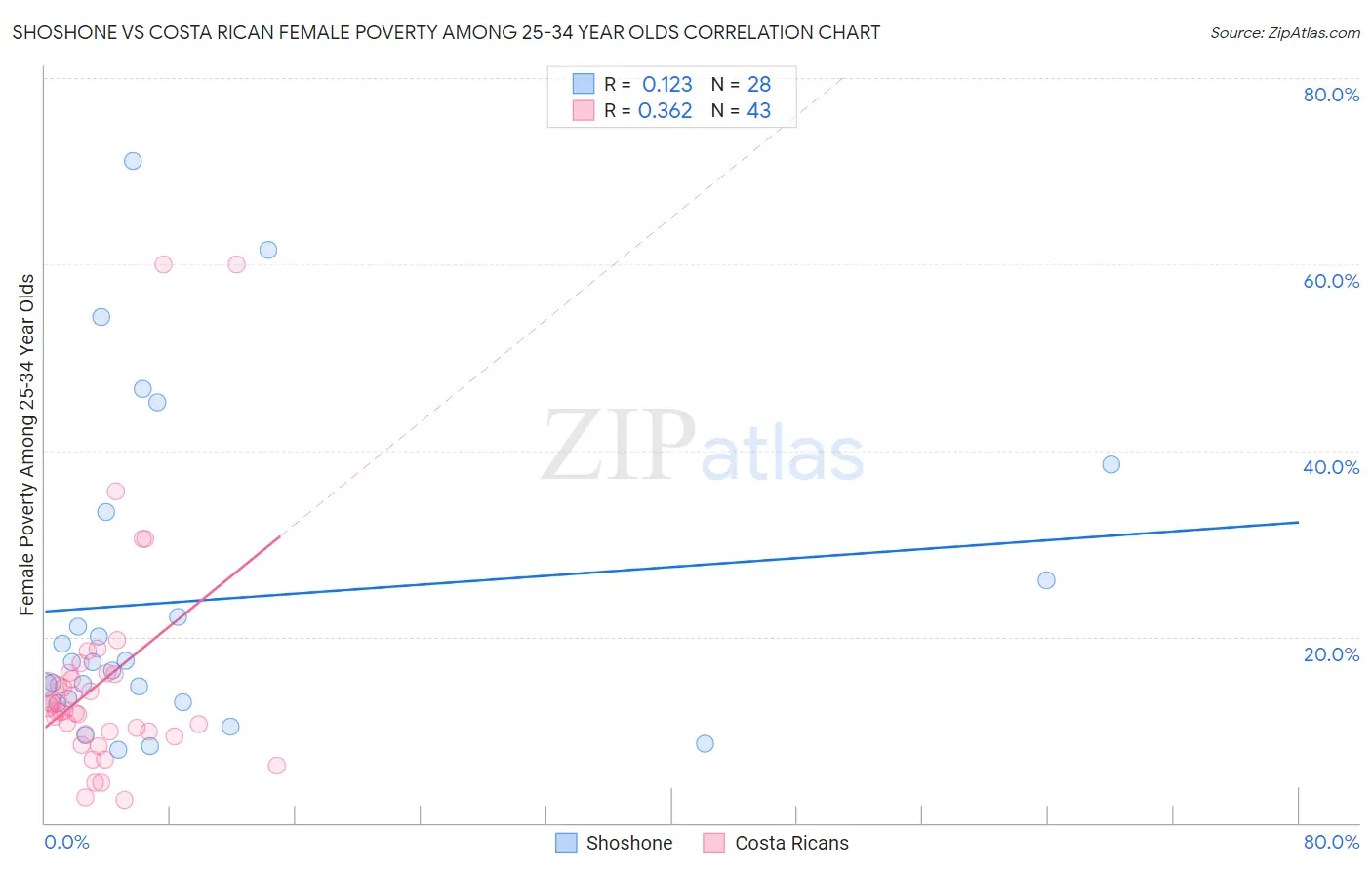 Shoshone vs Costa Rican Female Poverty Among 25-34 Year Olds