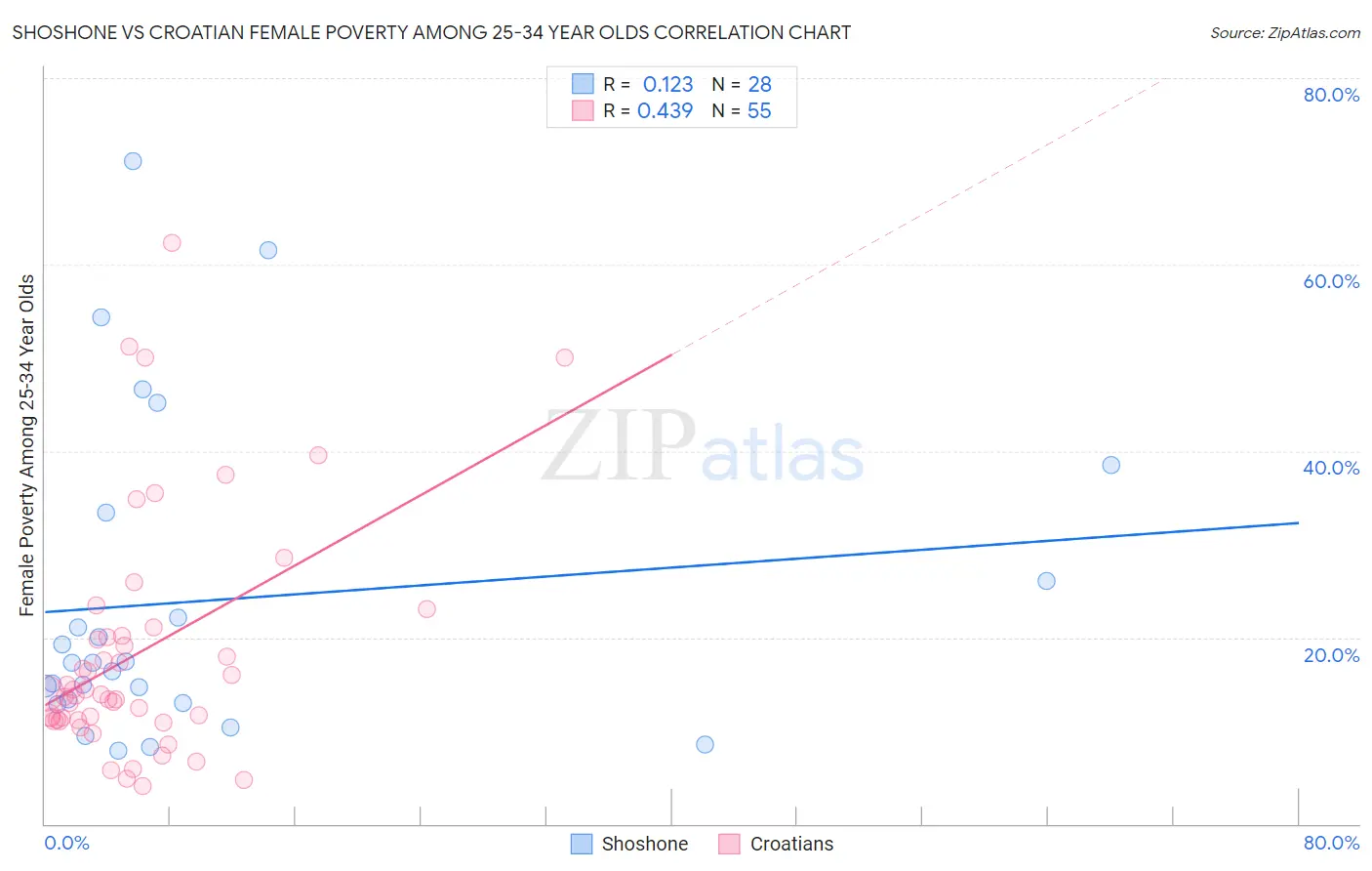 Shoshone vs Croatian Female Poverty Among 25-34 Year Olds