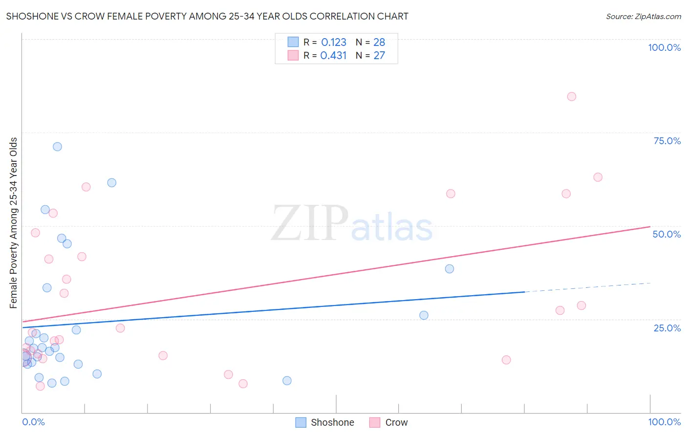 Shoshone vs Crow Female Poverty Among 25-34 Year Olds