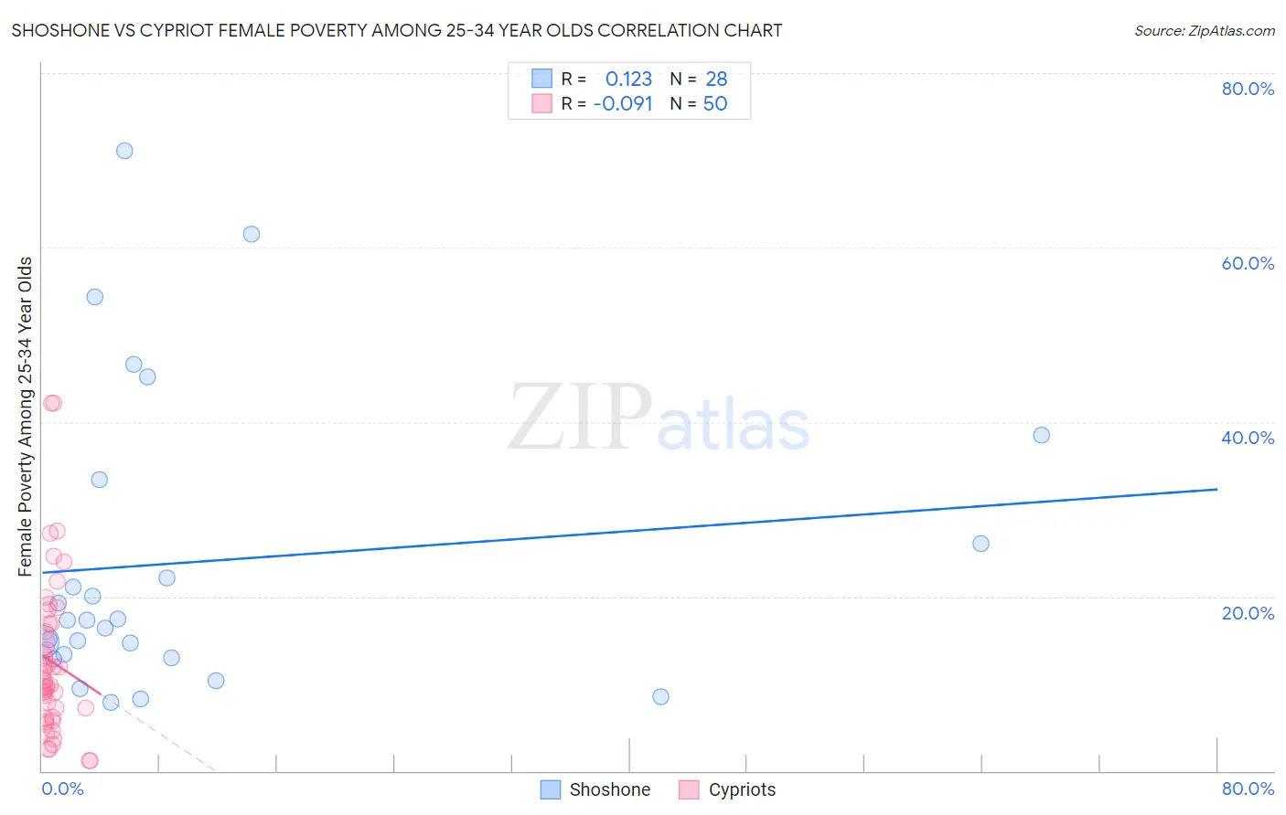 Shoshone vs Cypriot Female Poverty Among 25-34 Year Olds