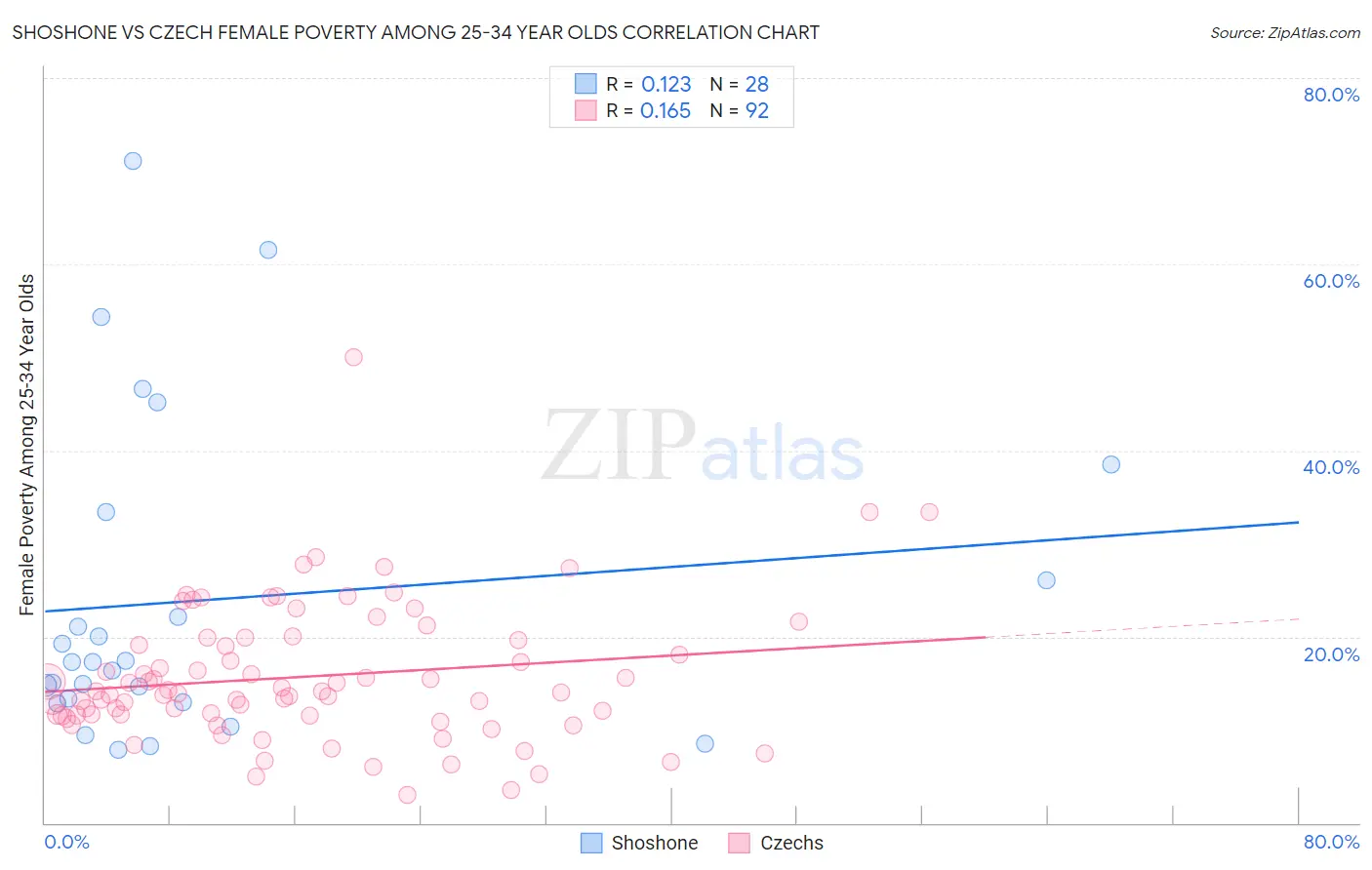 Shoshone vs Czech Female Poverty Among 25-34 Year Olds