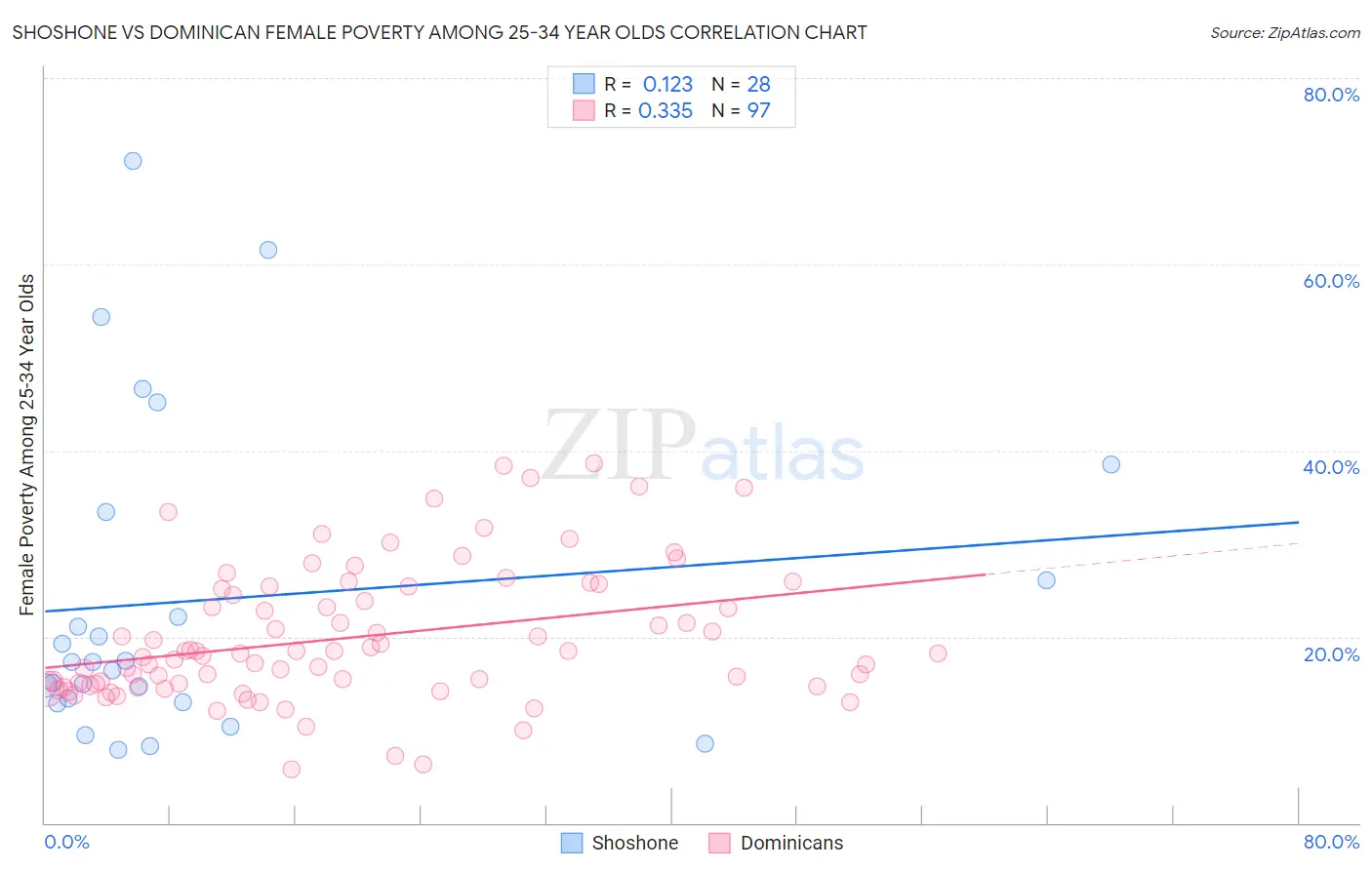 Shoshone vs Dominican Female Poverty Among 25-34 Year Olds