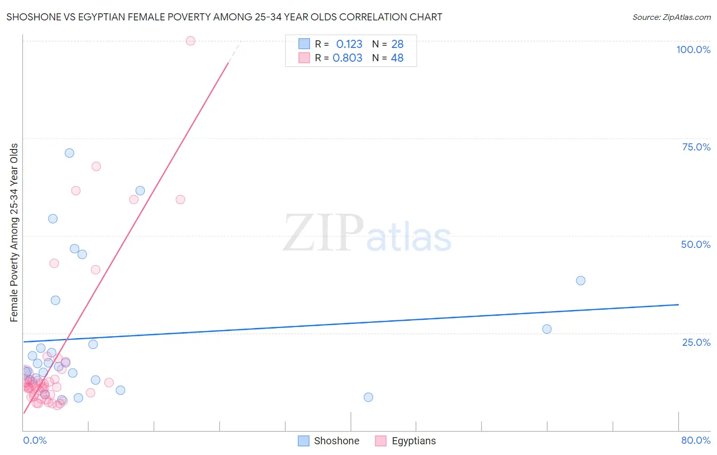 Shoshone vs Egyptian Female Poverty Among 25-34 Year Olds