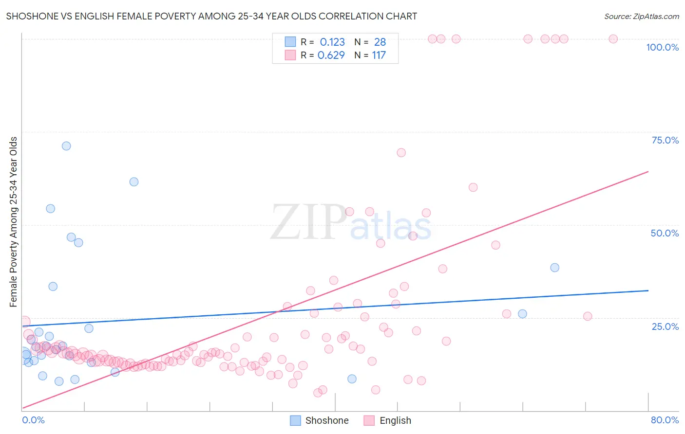 Shoshone vs English Female Poverty Among 25-34 Year Olds