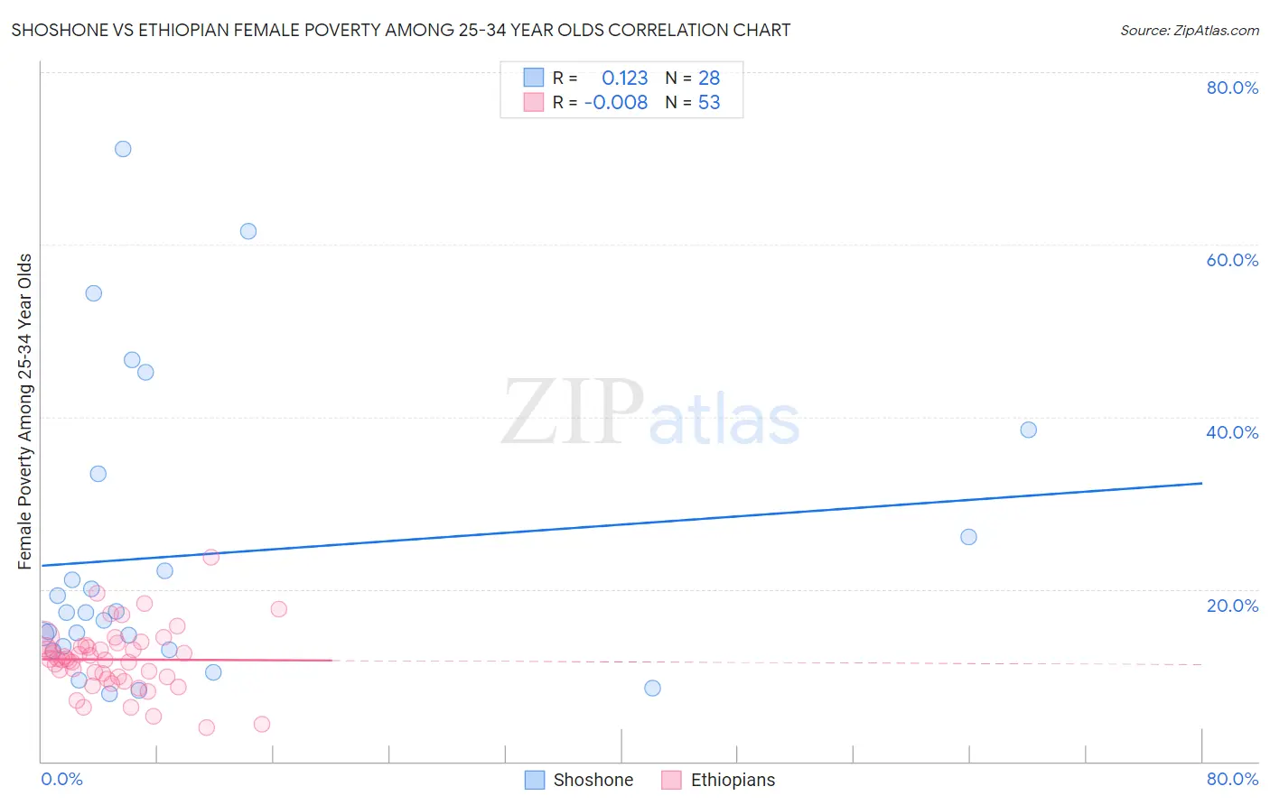 Shoshone vs Ethiopian Female Poverty Among 25-34 Year Olds