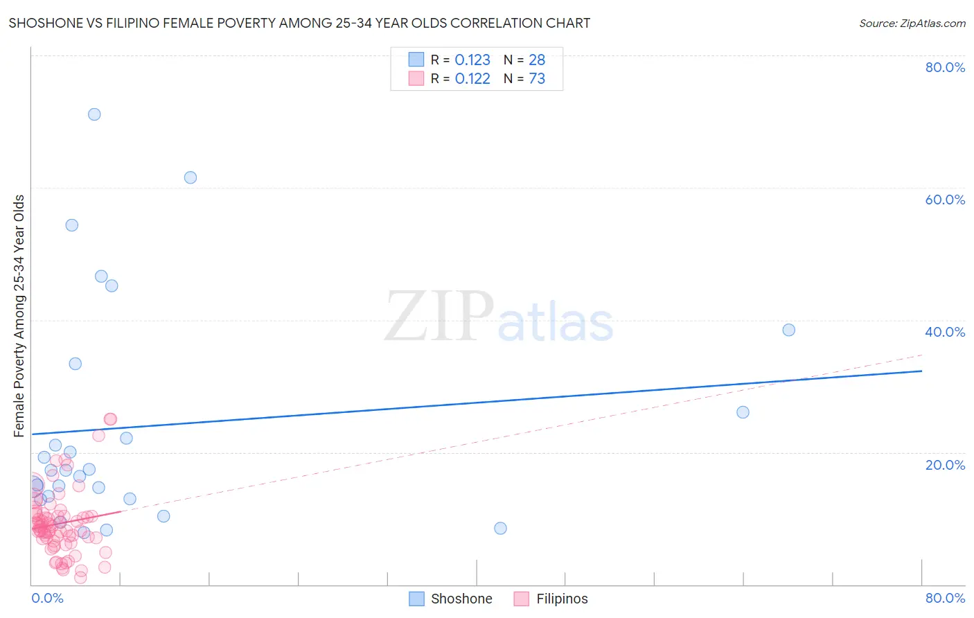 Shoshone vs Filipino Female Poverty Among 25-34 Year Olds