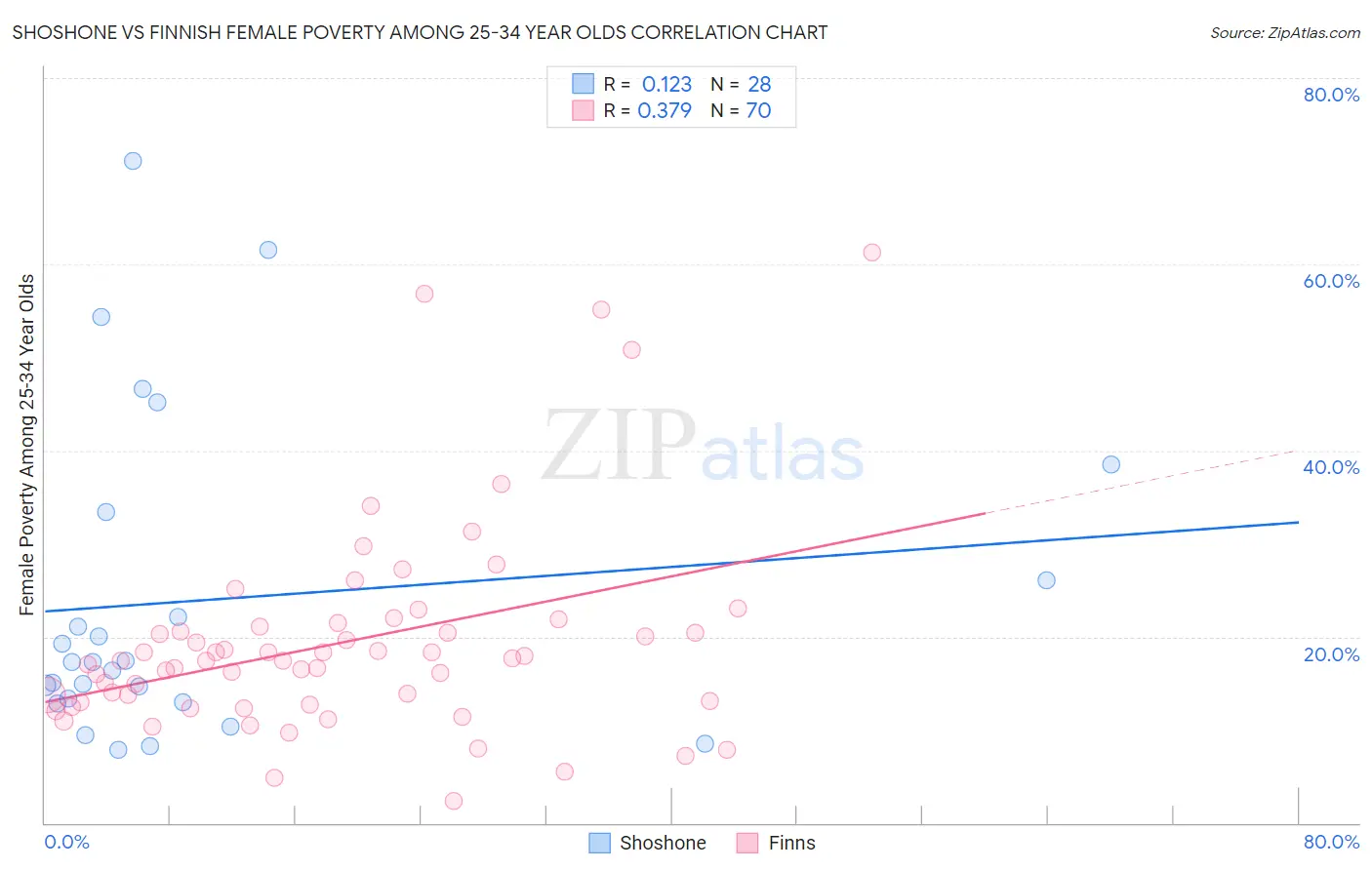 Shoshone vs Finnish Female Poverty Among 25-34 Year Olds