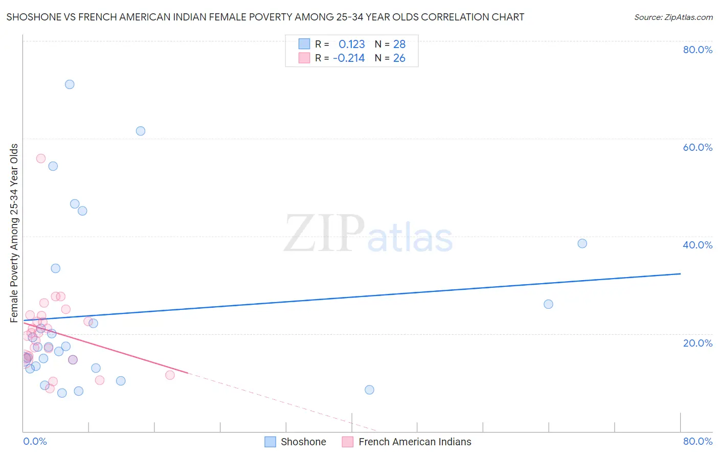 Shoshone vs French American Indian Female Poverty Among 25-34 Year Olds