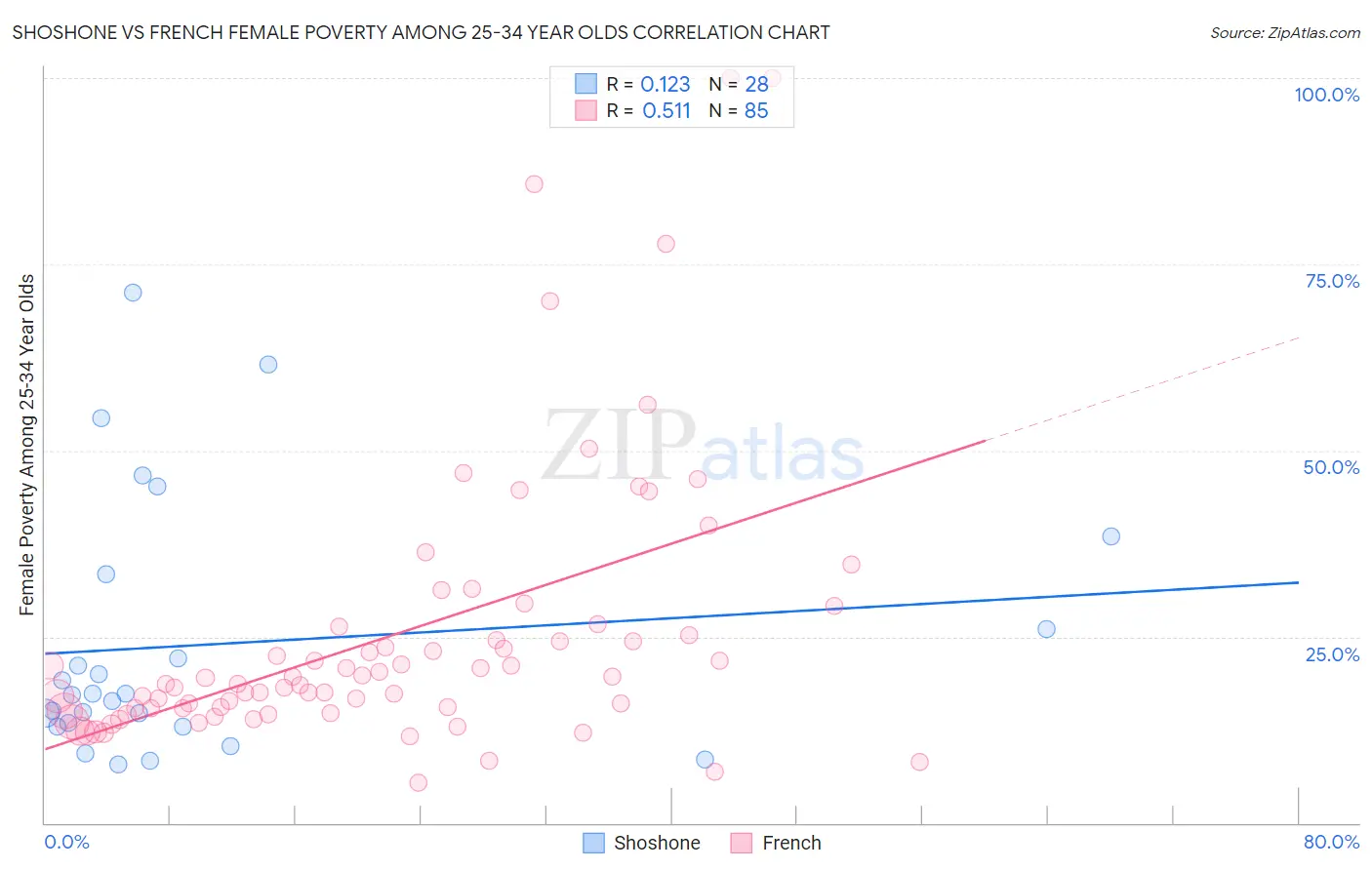 Shoshone vs French Female Poverty Among 25-34 Year Olds