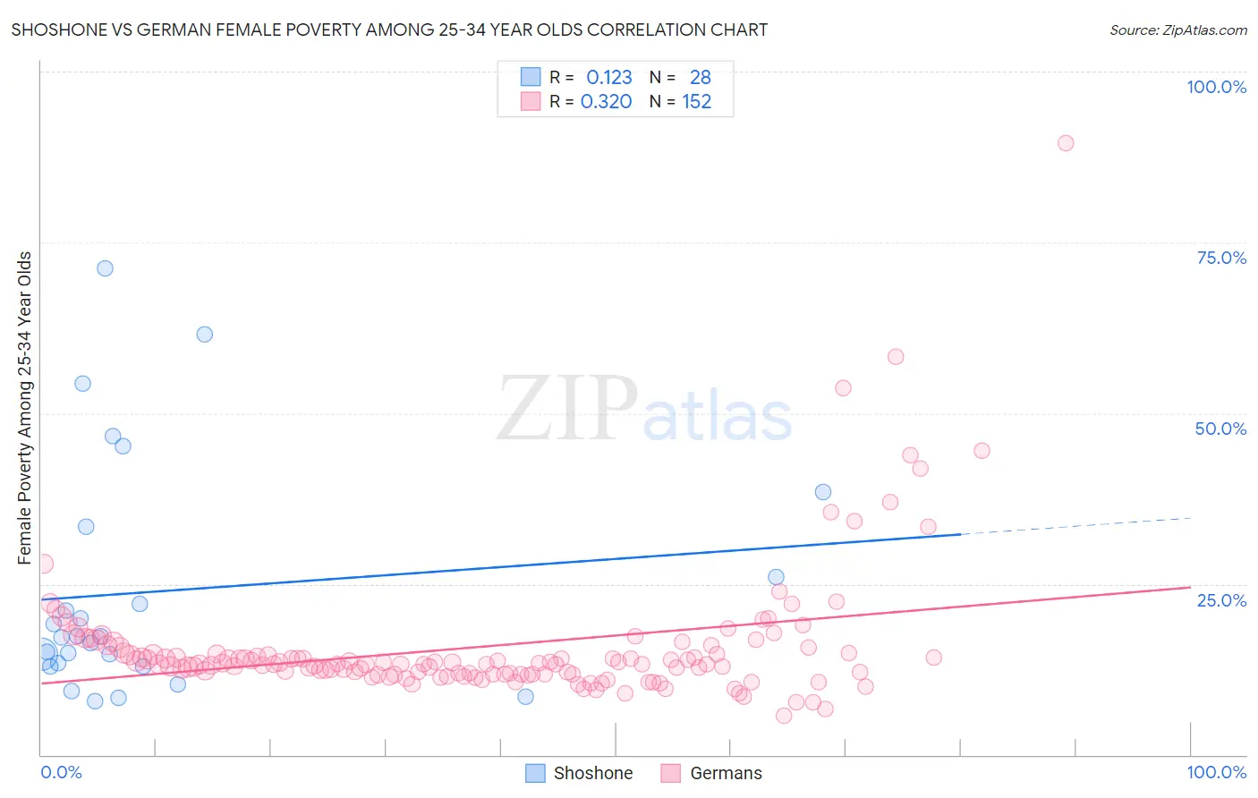 Shoshone vs German Female Poverty Among 25-34 Year Olds