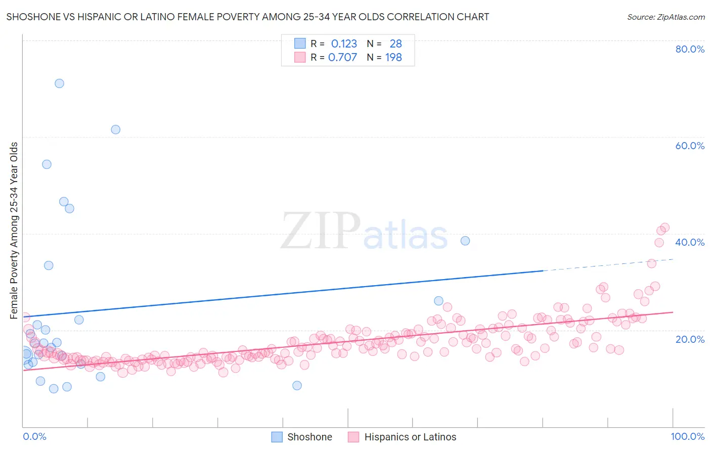 Shoshone vs Hispanic or Latino Female Poverty Among 25-34 Year Olds