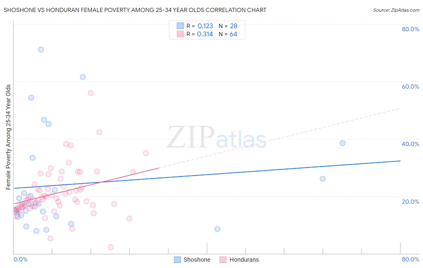 Shoshone vs Honduran Female Poverty Among 25-34 Year Olds