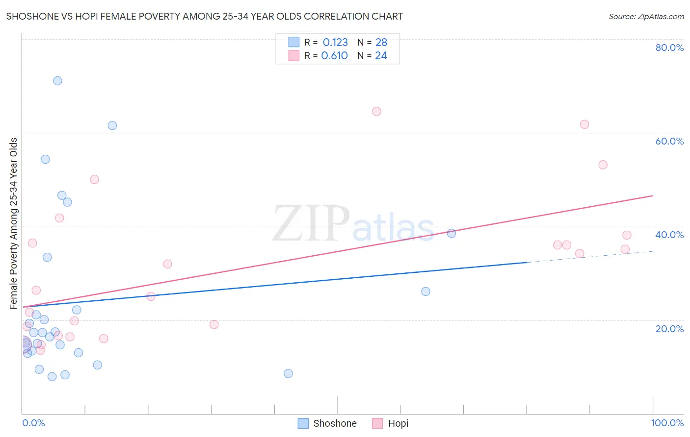 Shoshone vs Hopi Female Poverty Among 25-34 Year Olds