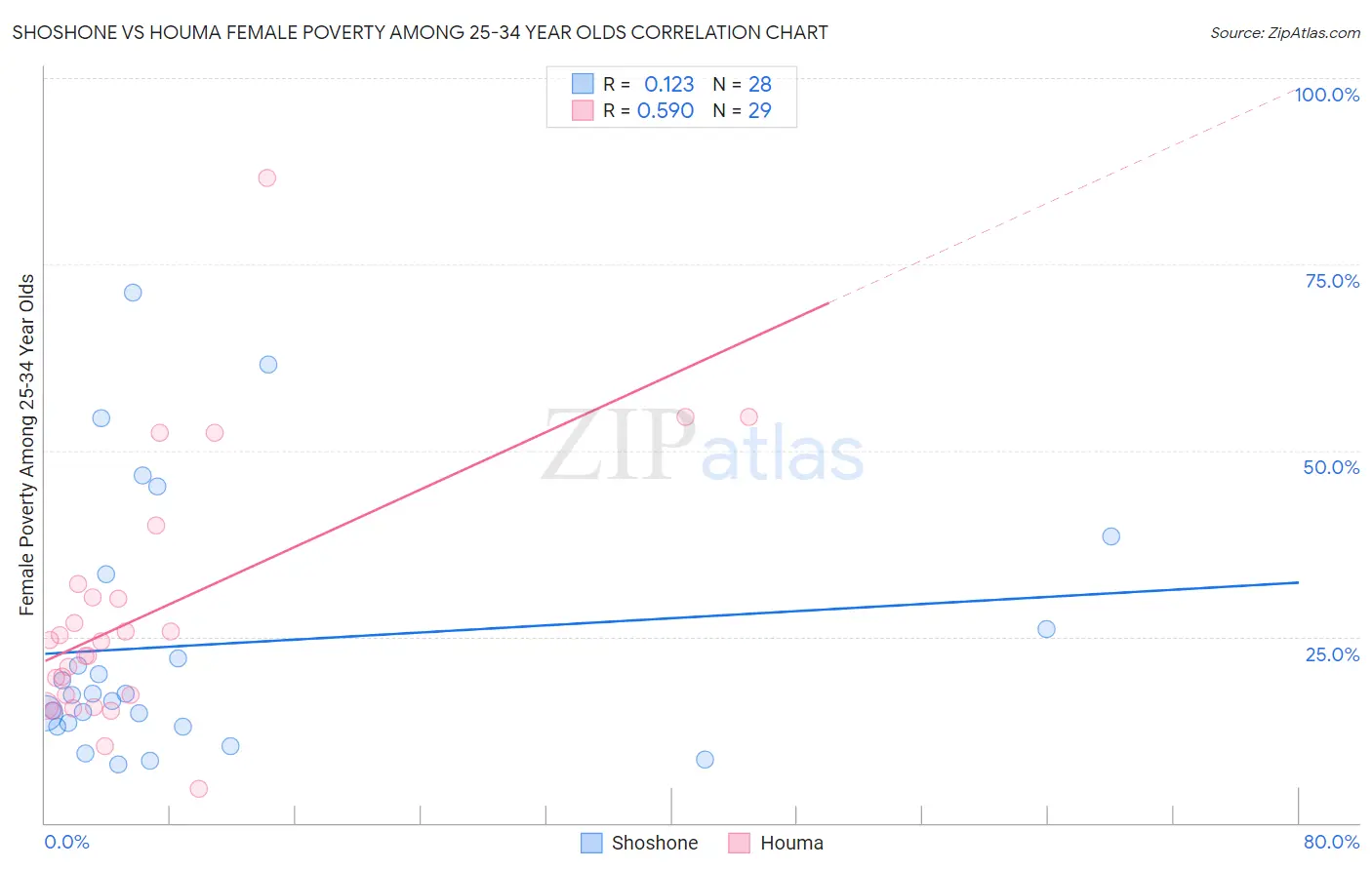 Shoshone vs Houma Female Poverty Among 25-34 Year Olds