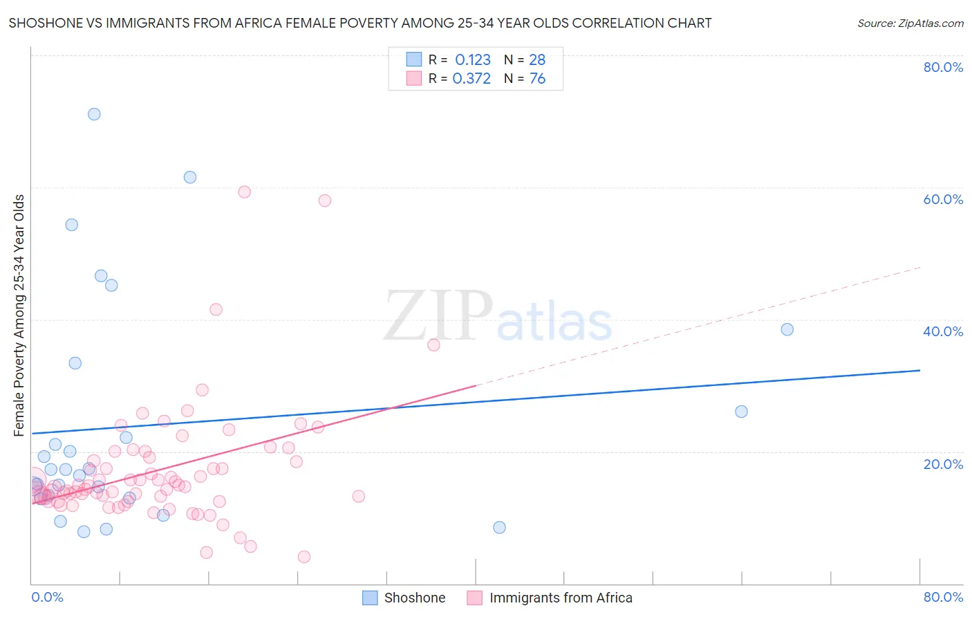 Shoshone vs Immigrants from Africa Female Poverty Among 25-34 Year Olds