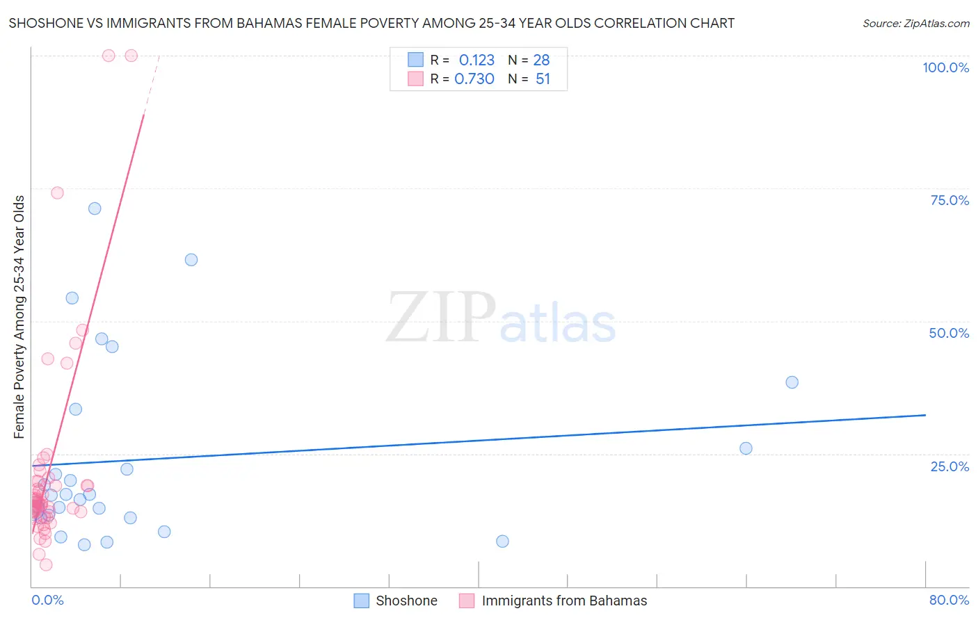 Shoshone vs Immigrants from Bahamas Female Poverty Among 25-34 Year Olds