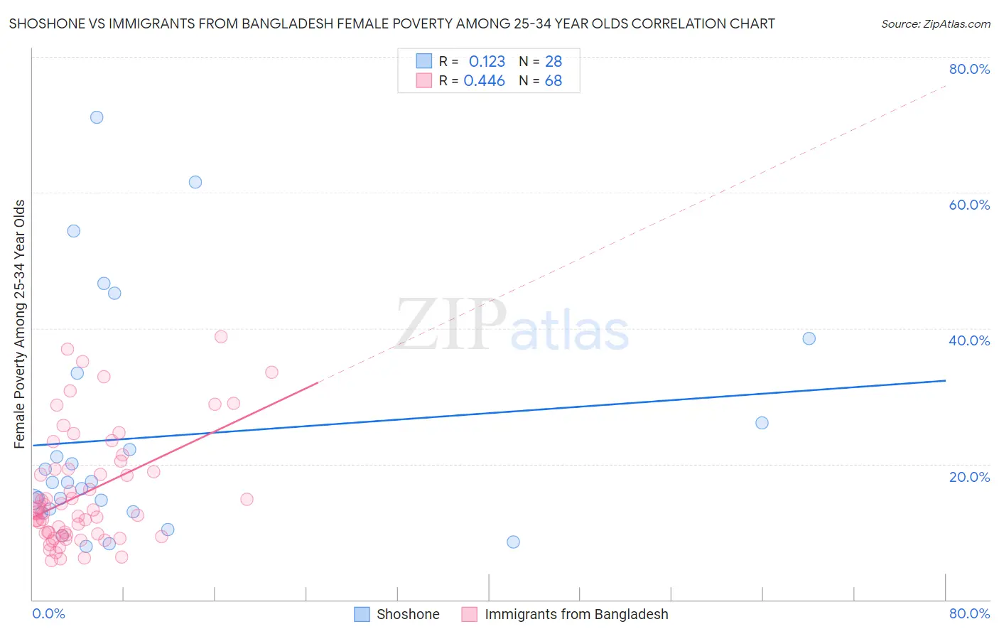 Shoshone vs Immigrants from Bangladesh Female Poverty Among 25-34 Year Olds