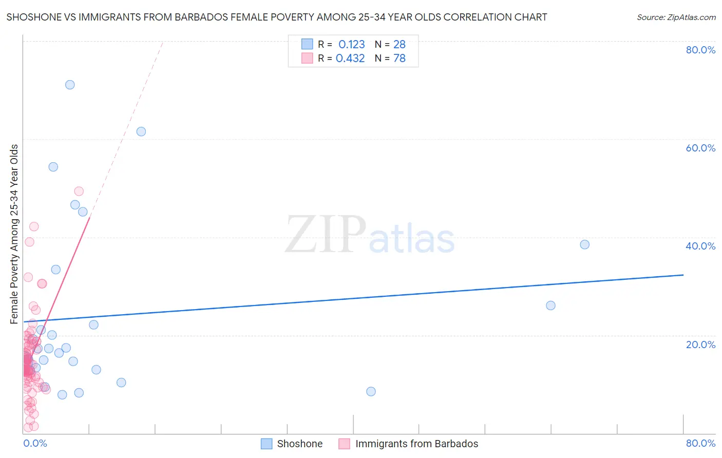 Shoshone vs Immigrants from Barbados Female Poverty Among 25-34 Year Olds