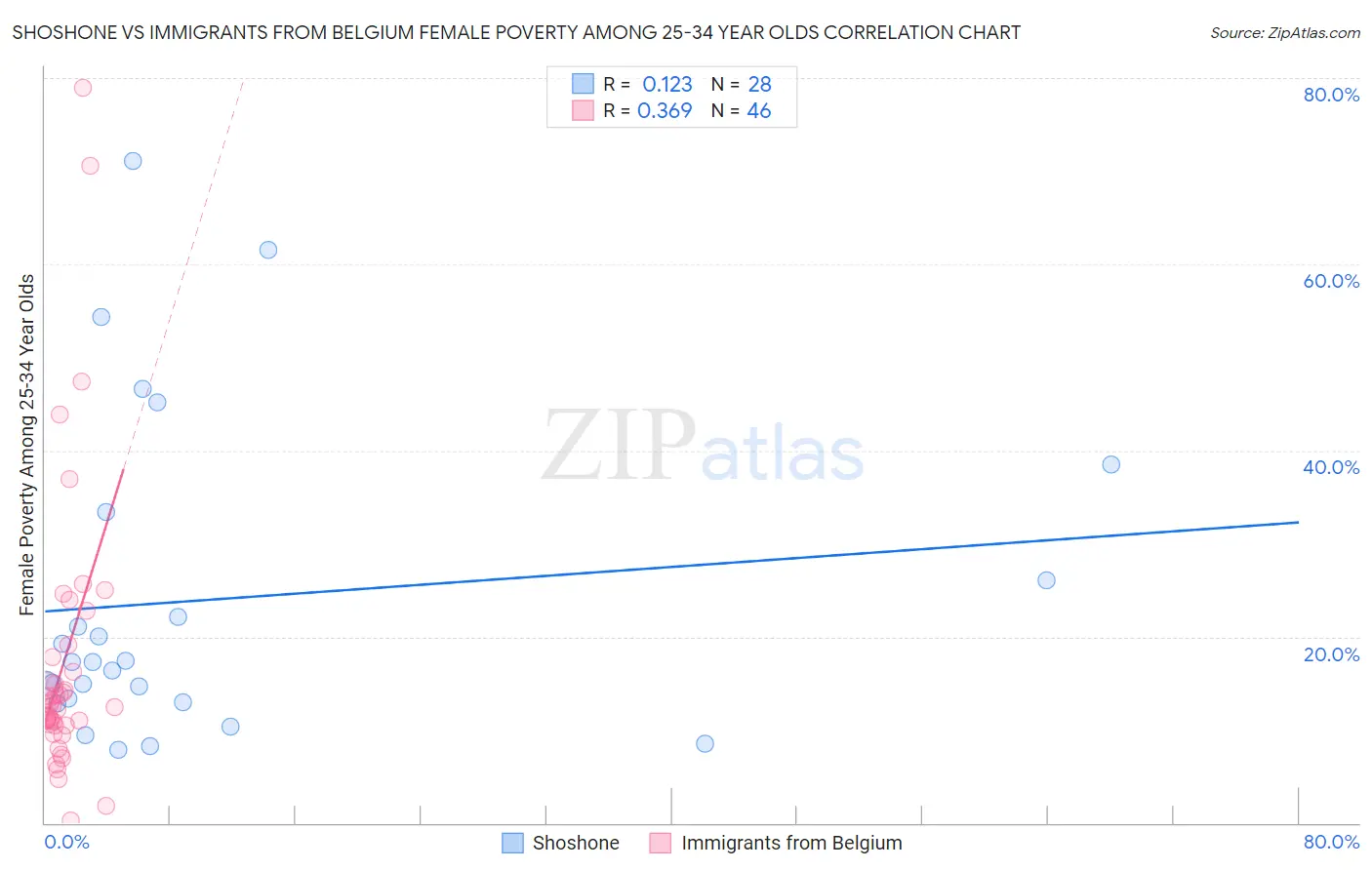 Shoshone vs Immigrants from Belgium Female Poverty Among 25-34 Year Olds