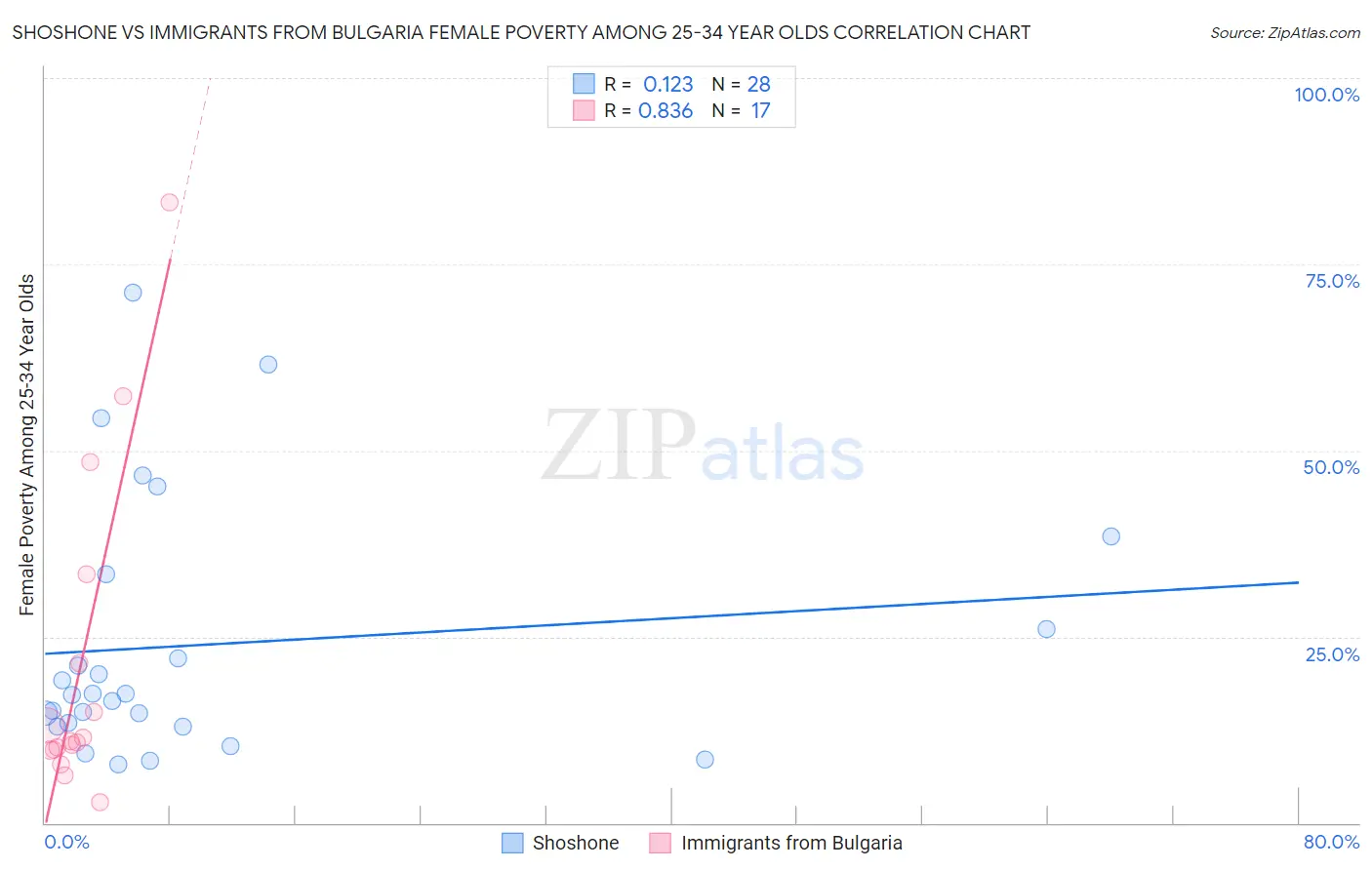 Shoshone vs Immigrants from Bulgaria Female Poverty Among 25-34 Year Olds