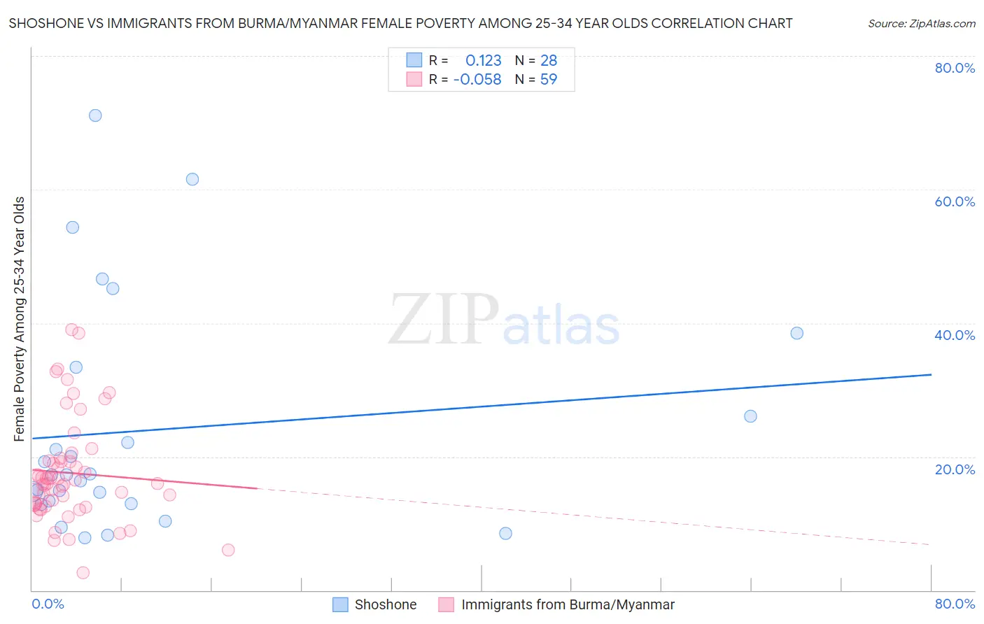 Shoshone vs Immigrants from Burma/Myanmar Female Poverty Among 25-34 Year Olds