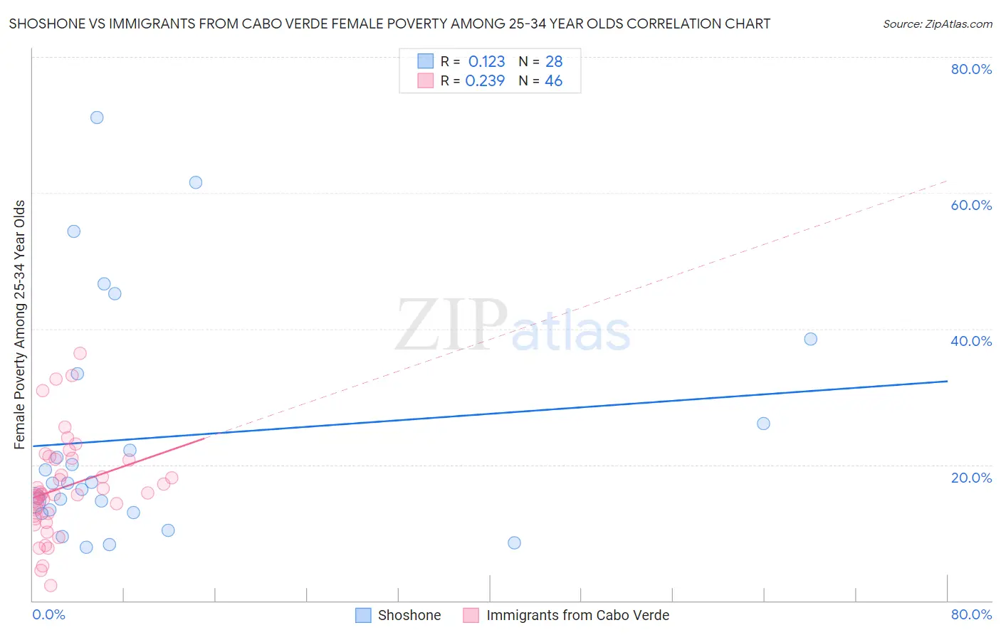 Shoshone vs Immigrants from Cabo Verde Female Poverty Among 25-34 Year Olds