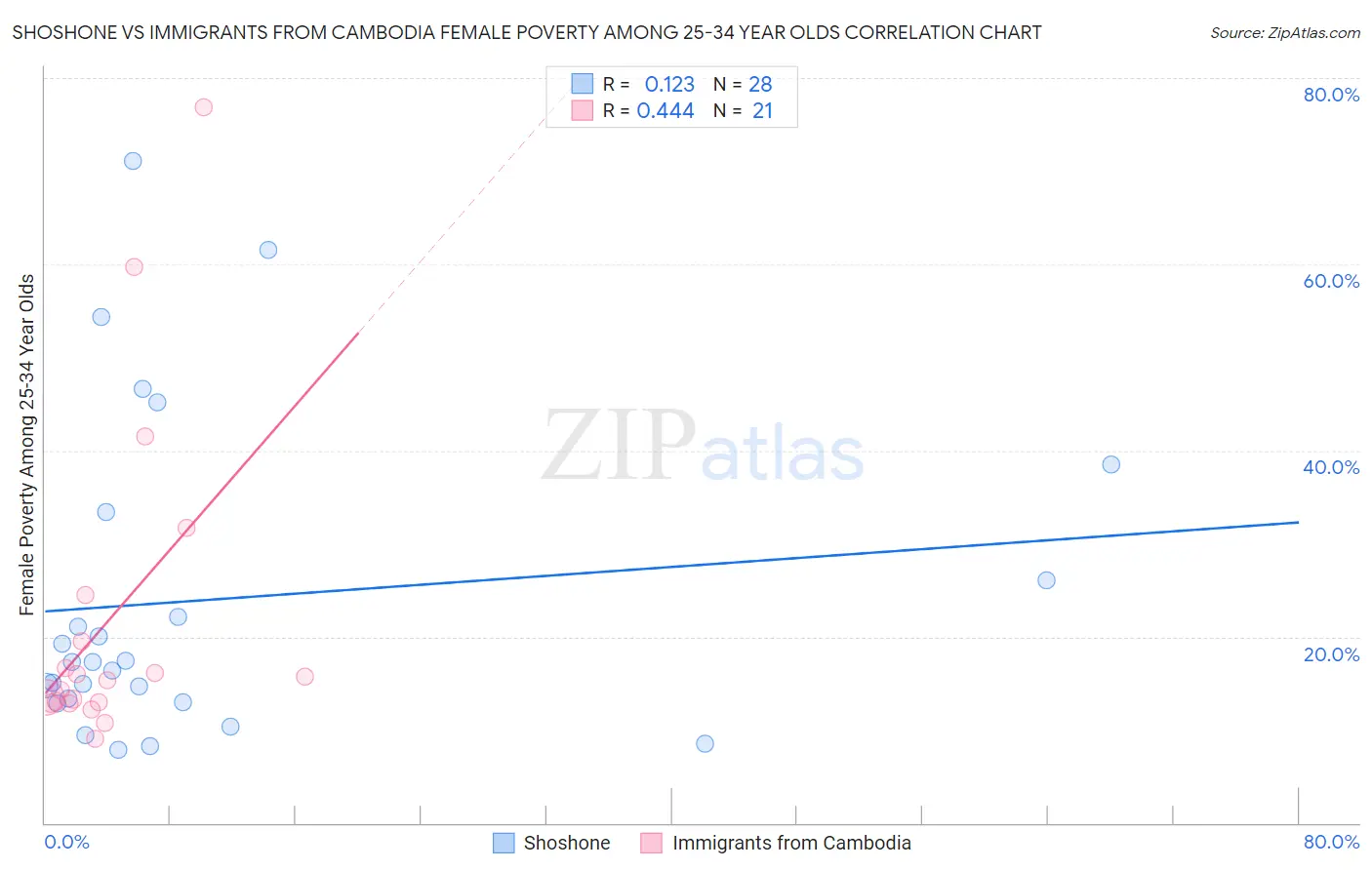 Shoshone vs Immigrants from Cambodia Female Poverty Among 25-34 Year Olds