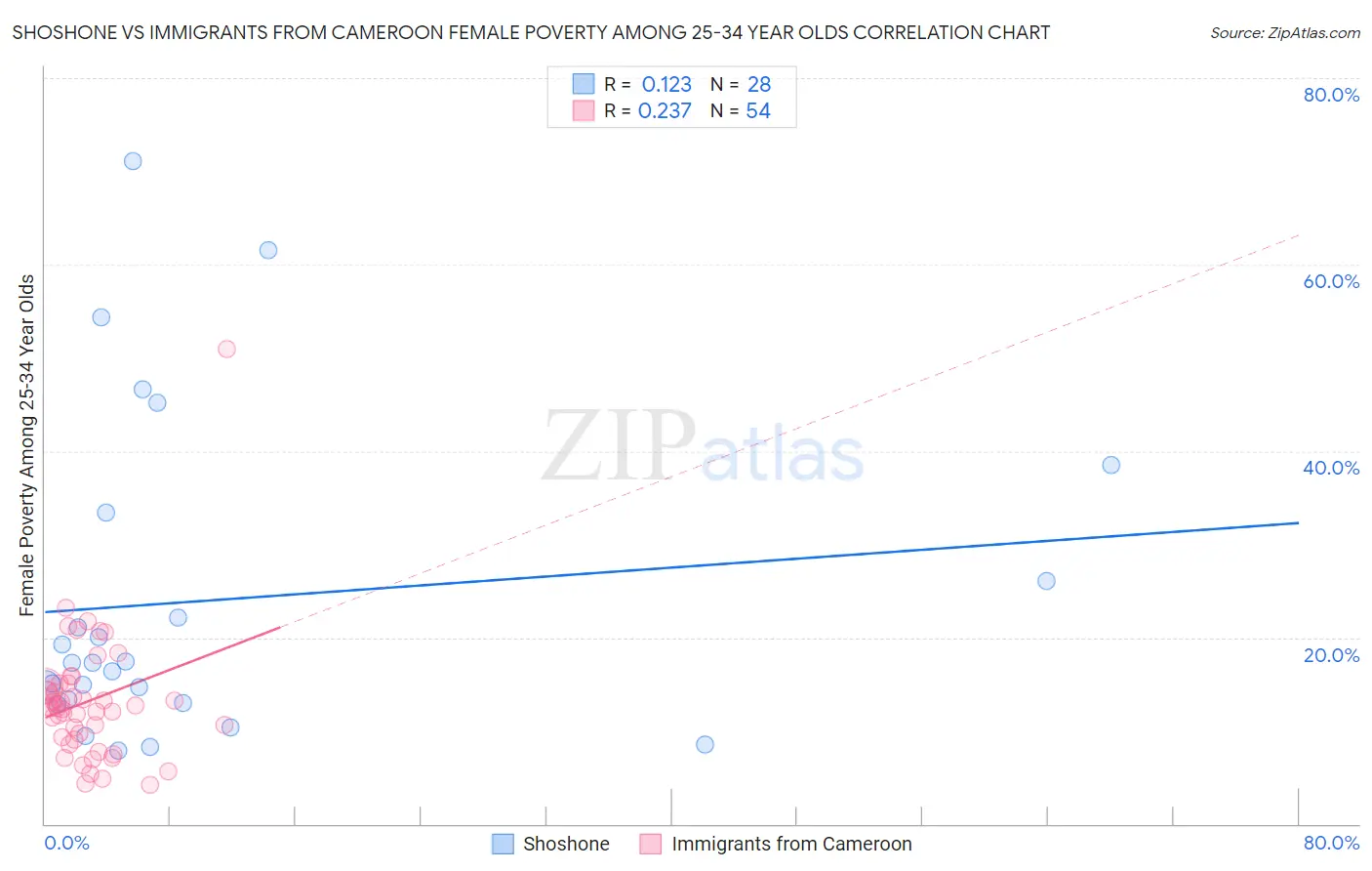 Shoshone vs Immigrants from Cameroon Female Poverty Among 25-34 Year Olds