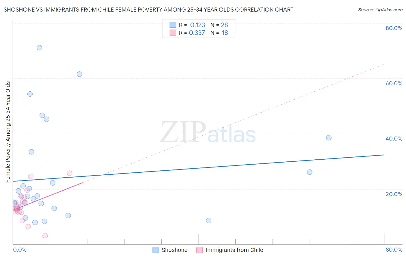 Shoshone vs Immigrants from Chile Female Poverty Among 25-34 Year Olds