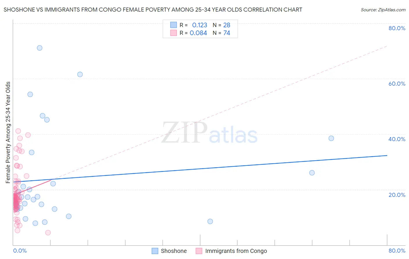 Shoshone vs Immigrants from Congo Female Poverty Among 25-34 Year Olds