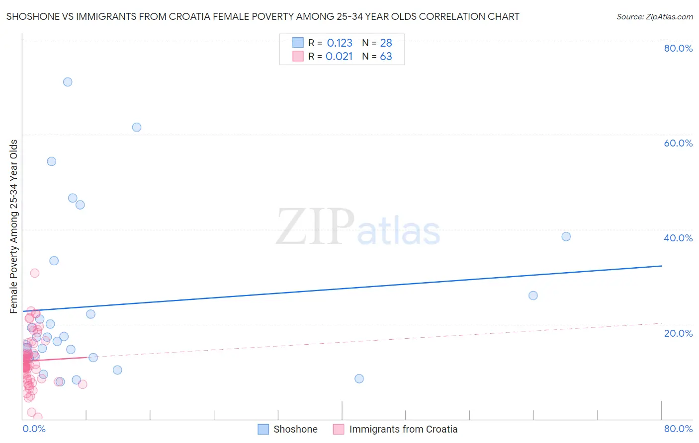 Shoshone vs Immigrants from Croatia Female Poverty Among 25-34 Year Olds