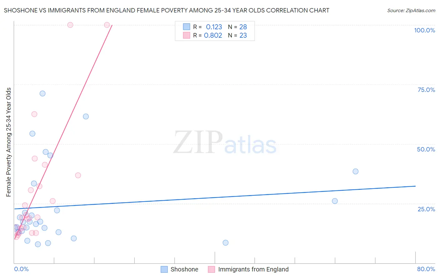 Shoshone vs Immigrants from England Female Poverty Among 25-34 Year Olds