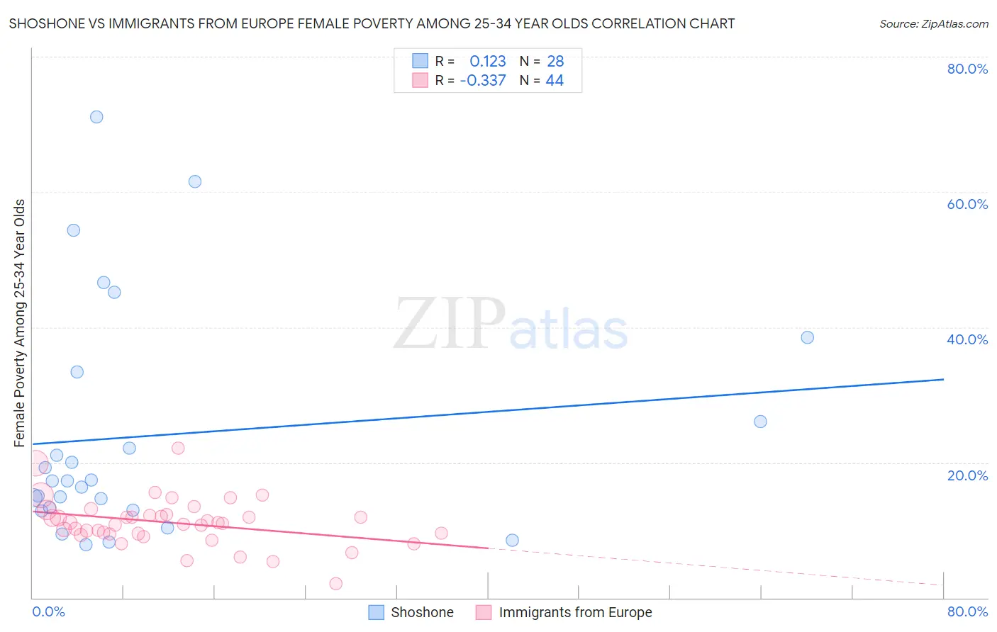 Shoshone vs Immigrants from Europe Female Poverty Among 25-34 Year Olds