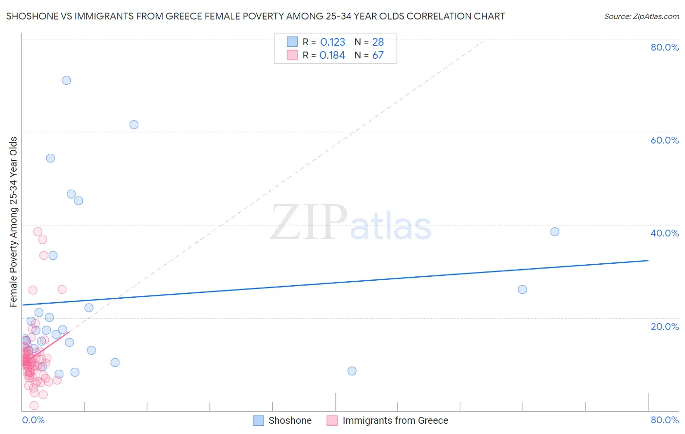 Shoshone vs Immigrants from Greece Female Poverty Among 25-34 Year Olds