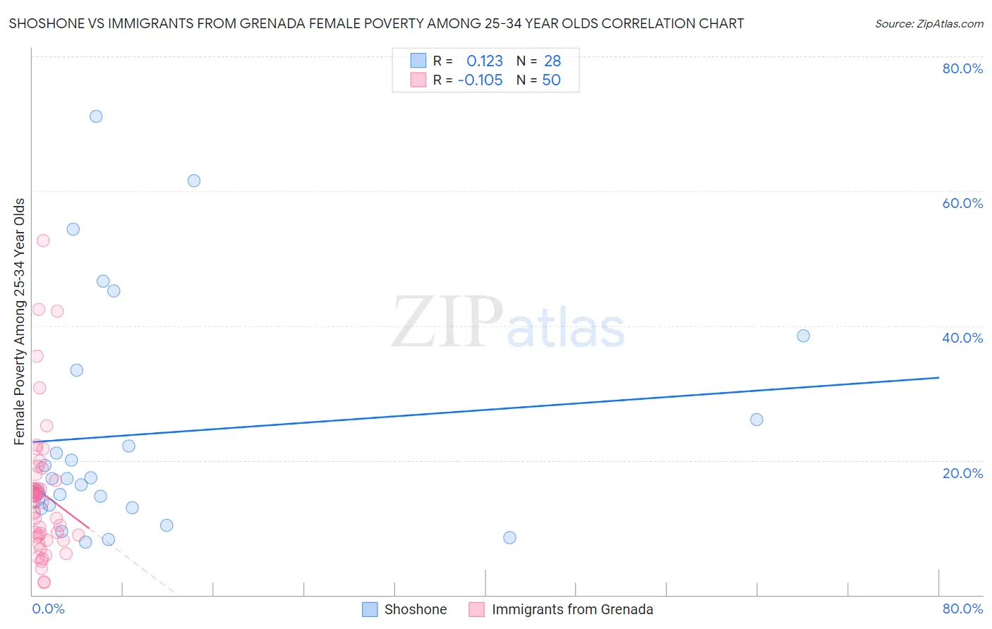 Shoshone vs Immigrants from Grenada Female Poverty Among 25-34 Year Olds