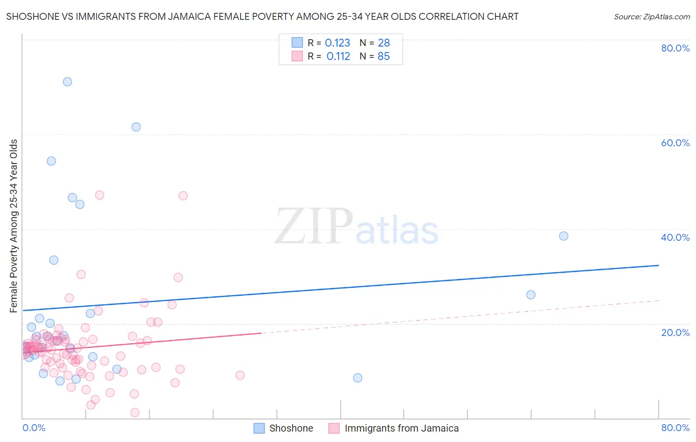 Shoshone vs Immigrants from Jamaica Female Poverty Among 25-34 Year Olds