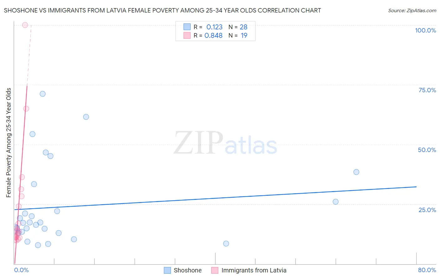 Shoshone vs Immigrants from Latvia Female Poverty Among 25-34 Year Olds