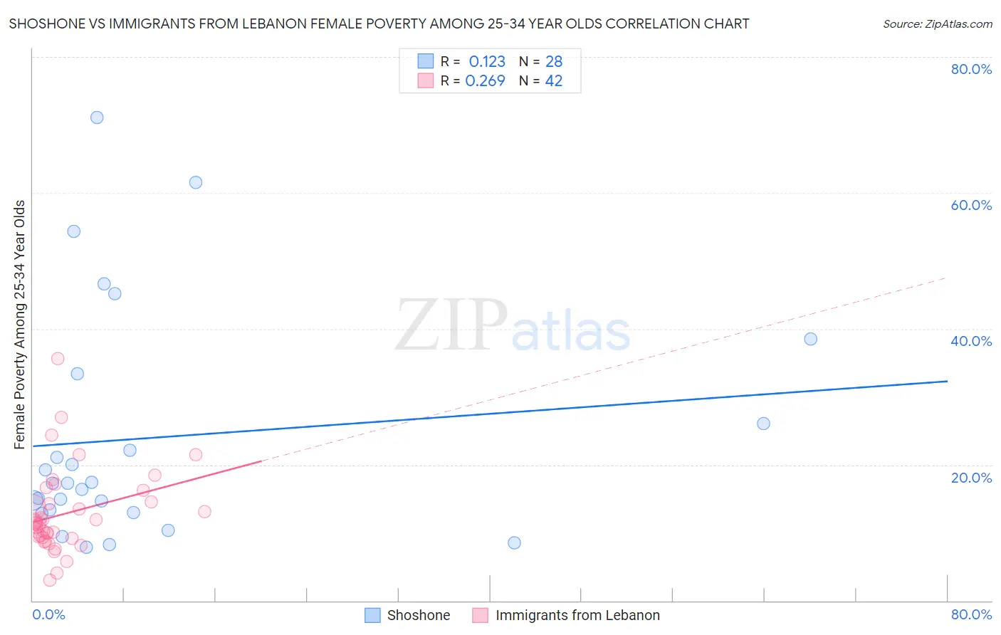 Shoshone vs Immigrants from Lebanon Female Poverty Among 25-34 Year Olds