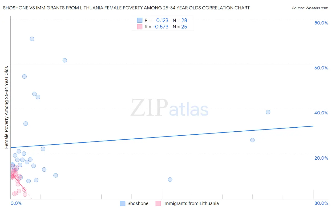 Shoshone vs Immigrants from Lithuania Female Poverty Among 25-34 Year Olds