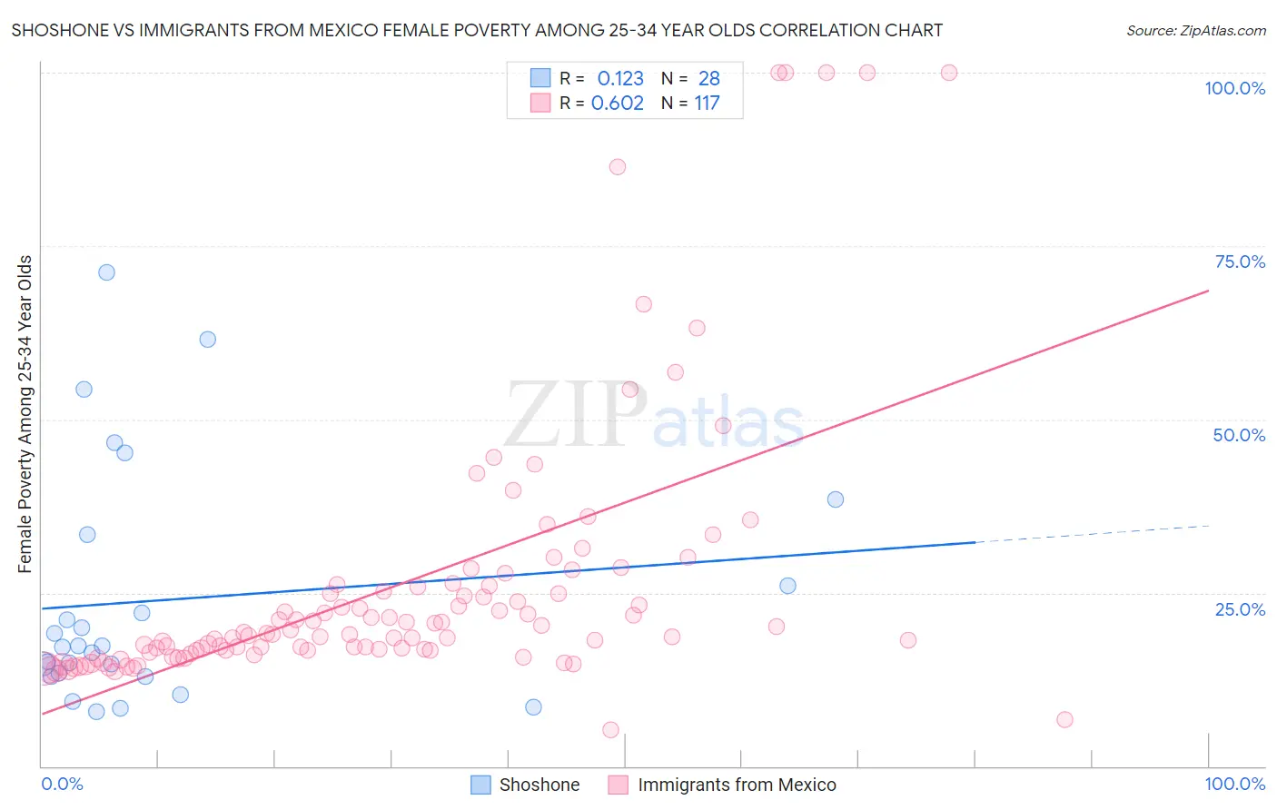 Shoshone vs Immigrants from Mexico Female Poverty Among 25-34 Year Olds