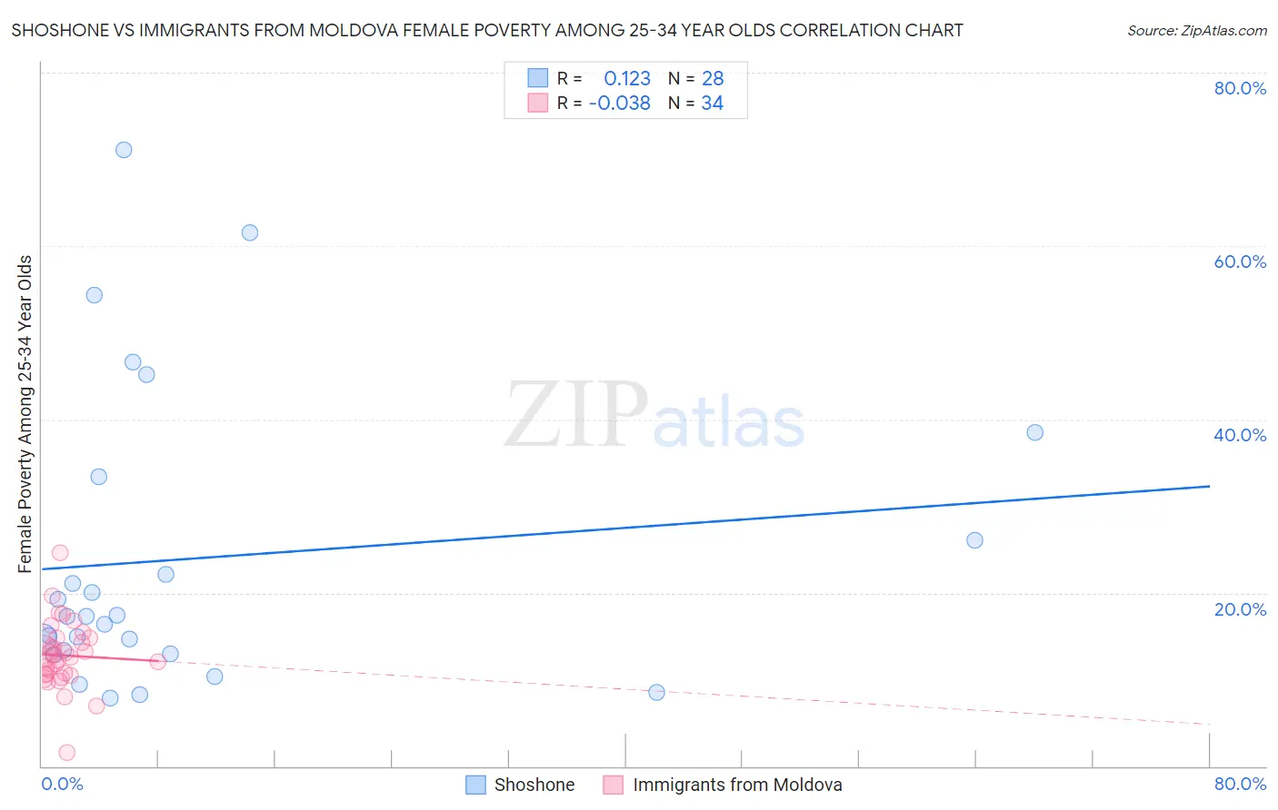 Shoshone vs Immigrants from Moldova Female Poverty Among 25-34 Year Olds